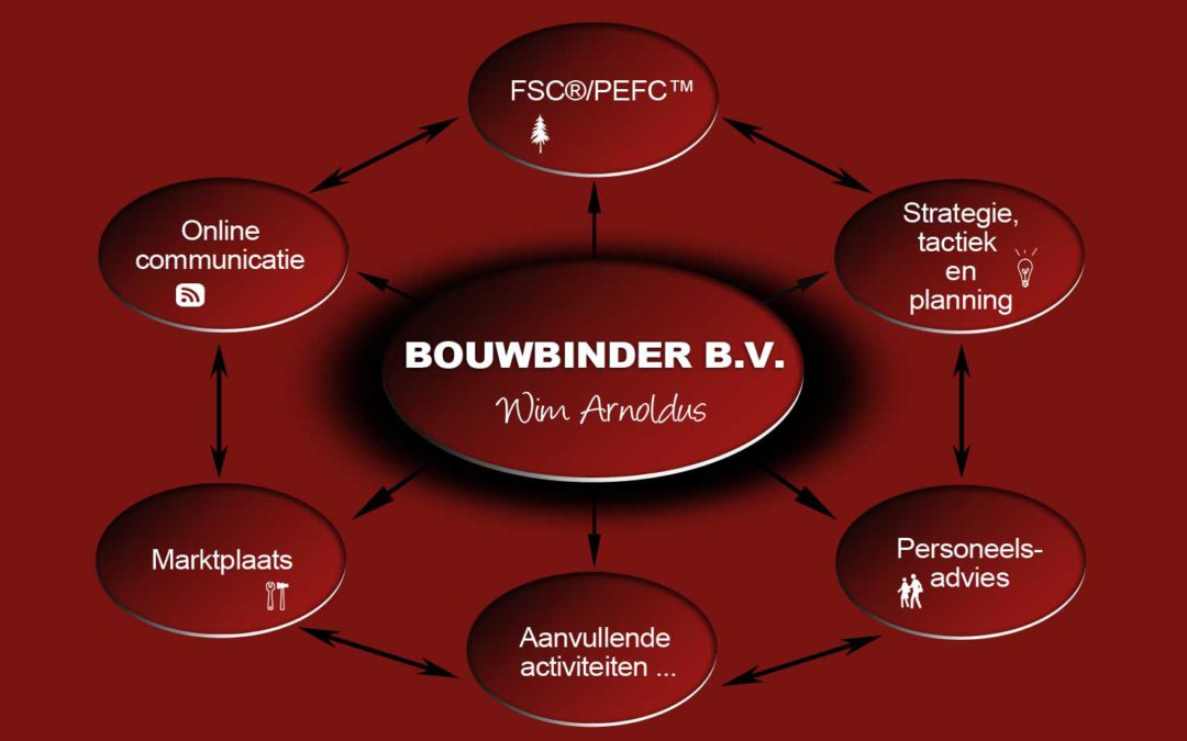 Wat wil Bouwbinder nu eigenlijk???